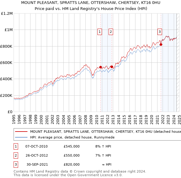 MOUNT PLEASANT, SPRATTS LANE, OTTERSHAW, CHERTSEY, KT16 0HU: Price paid vs HM Land Registry's House Price Index