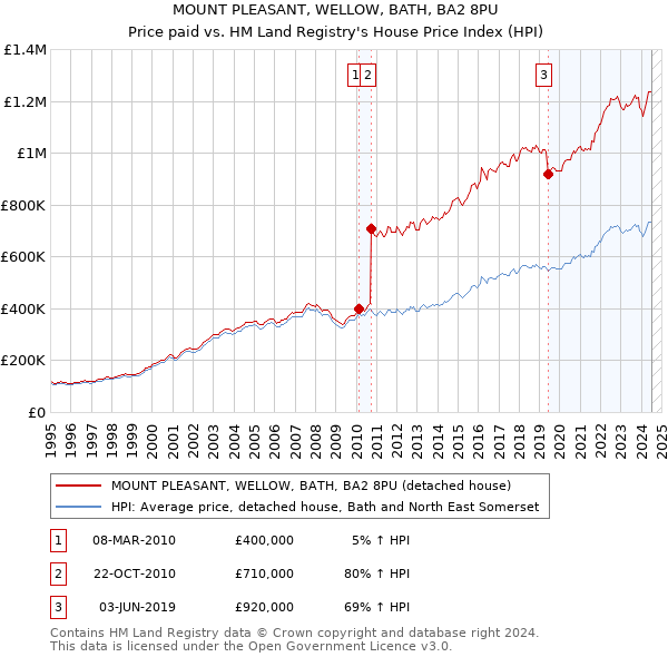 MOUNT PLEASANT, WELLOW, BATH, BA2 8PU: Price paid vs HM Land Registry's House Price Index