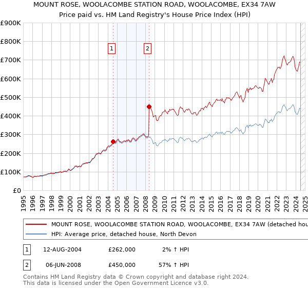 MOUNT ROSE, WOOLACOMBE STATION ROAD, WOOLACOMBE, EX34 7AW: Price paid vs HM Land Registry's House Price Index