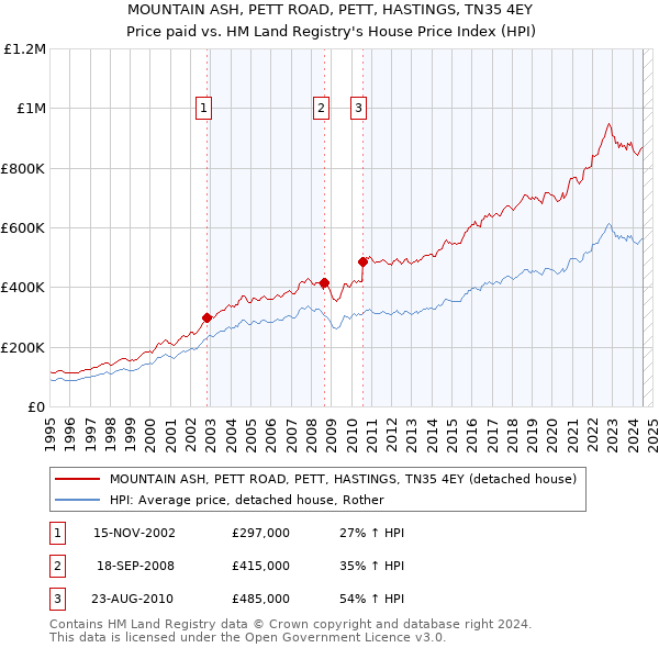 MOUNTAIN ASH, PETT ROAD, PETT, HASTINGS, TN35 4EY: Price paid vs HM Land Registry's House Price Index