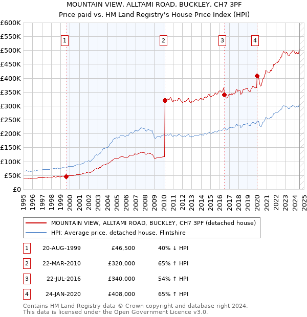 MOUNTAIN VIEW, ALLTAMI ROAD, BUCKLEY, CH7 3PF: Price paid vs HM Land Registry's House Price Index