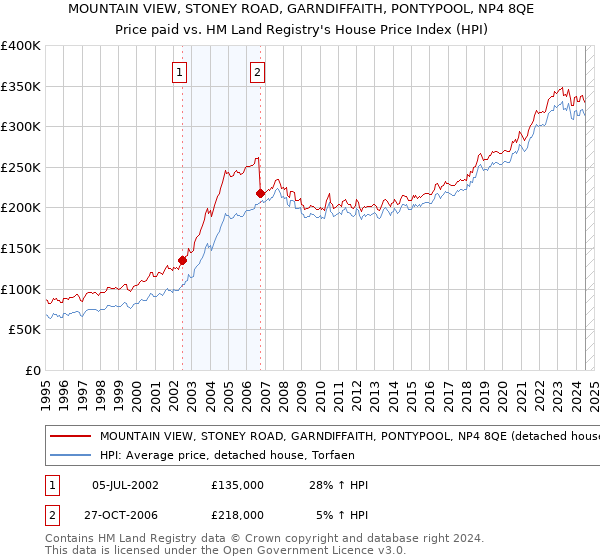 MOUNTAIN VIEW, STONEY ROAD, GARNDIFFAITH, PONTYPOOL, NP4 8QE: Price paid vs HM Land Registry's House Price Index