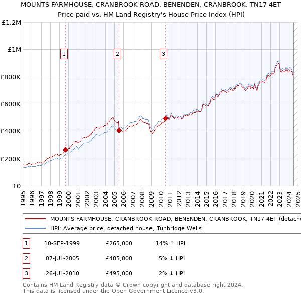 MOUNTS FARMHOUSE, CRANBROOK ROAD, BENENDEN, CRANBROOK, TN17 4ET: Price paid vs HM Land Registry's House Price Index