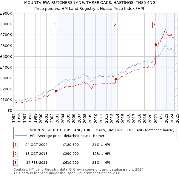 MOUNTVIEW, BUTCHERS LANE, THREE OAKS, HASTINGS, TN35 4NG: Price paid vs HM Land Registry's House Price Index