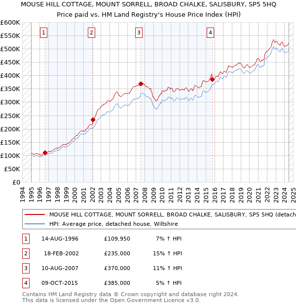 MOUSE HILL COTTAGE, MOUNT SORRELL, BROAD CHALKE, SALISBURY, SP5 5HQ: Price paid vs HM Land Registry's House Price Index