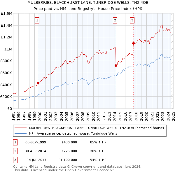 MULBERRIES, BLACKHURST LANE, TUNBRIDGE WELLS, TN2 4QB: Price paid vs HM Land Registry's House Price Index