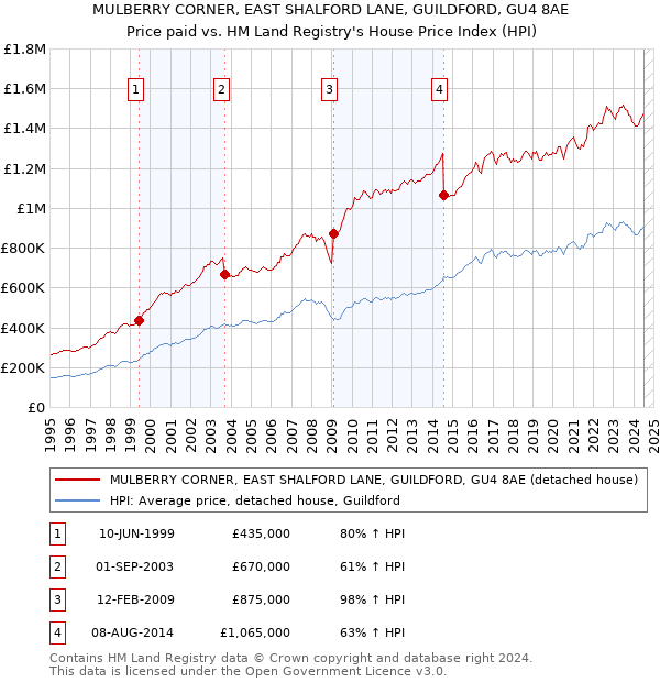 MULBERRY CORNER, EAST SHALFORD LANE, GUILDFORD, GU4 8AE: Price paid vs HM Land Registry's House Price Index