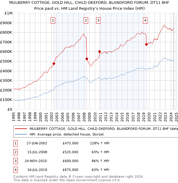 MULBERRY COTTAGE, GOLD HILL, CHILD OKEFORD, BLANDFORD FORUM, DT11 8HF: Price paid vs HM Land Registry's House Price Index