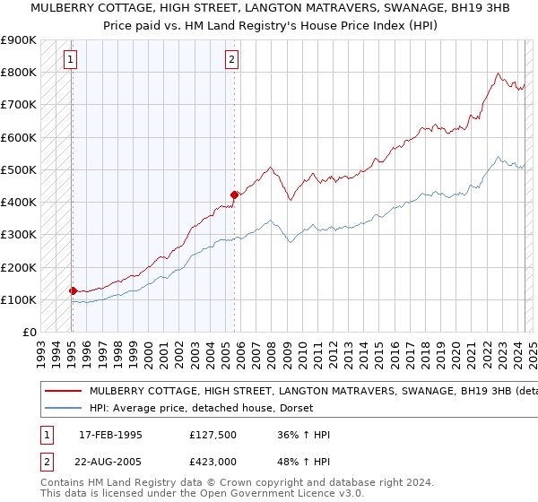 MULBERRY COTTAGE, HIGH STREET, LANGTON MATRAVERS, SWANAGE, BH19 3HB: Price paid vs HM Land Registry's House Price Index