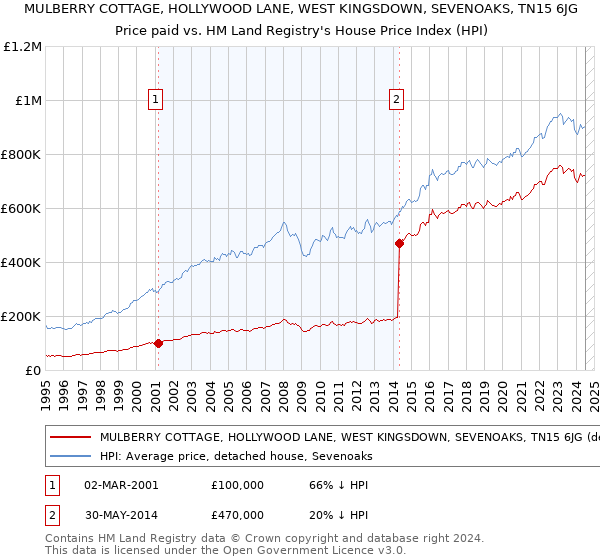 MULBERRY COTTAGE, HOLLYWOOD LANE, WEST KINGSDOWN, SEVENOAKS, TN15 6JG: Price paid vs HM Land Registry's House Price Index