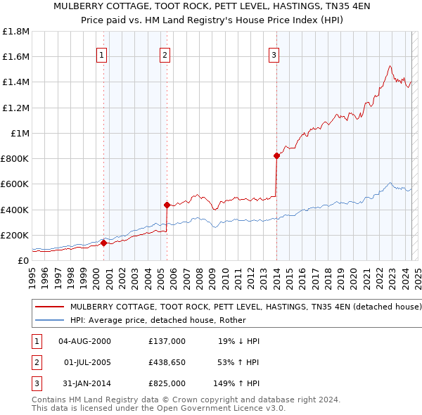 MULBERRY COTTAGE, TOOT ROCK, PETT LEVEL, HASTINGS, TN35 4EN: Price paid vs HM Land Registry's House Price Index