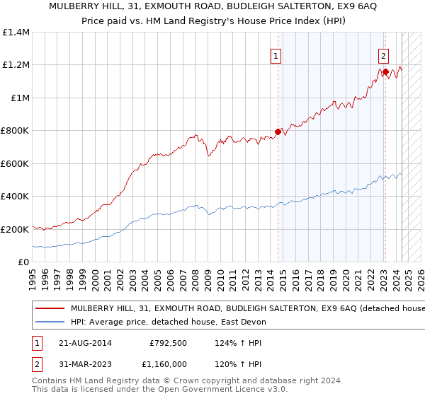 MULBERRY HILL, 31, EXMOUTH ROAD, BUDLEIGH SALTERTON, EX9 6AQ: Price paid vs HM Land Registry's House Price Index