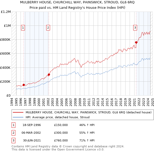 MULBERRY HOUSE, CHURCHILL WAY, PAINSWICK, STROUD, GL6 6RQ: Price paid vs HM Land Registry's House Price Index