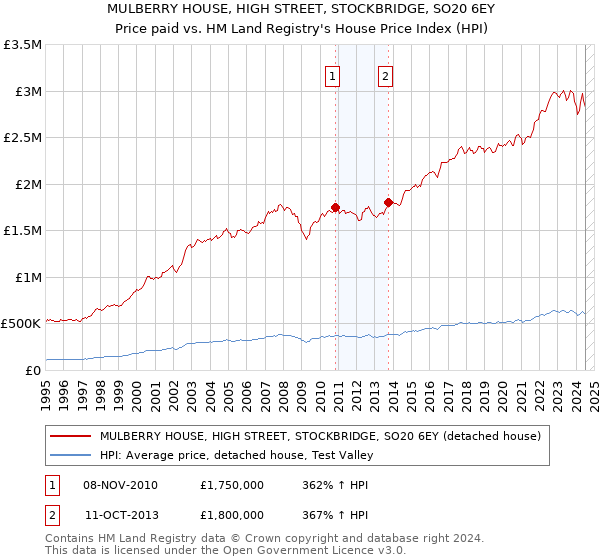 MULBERRY HOUSE, HIGH STREET, STOCKBRIDGE, SO20 6EY: Price paid vs HM Land Registry's House Price Index