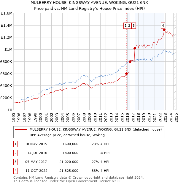 MULBERRY HOUSE, KINGSWAY AVENUE, WOKING, GU21 6NX: Price paid vs HM Land Registry's House Price Index