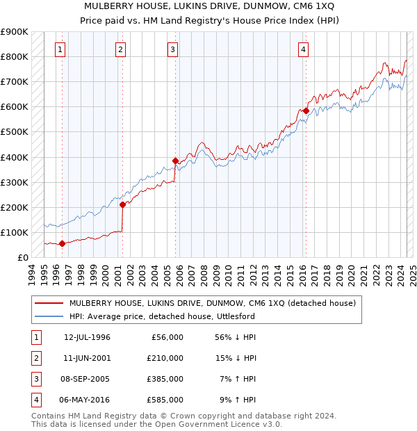 MULBERRY HOUSE, LUKINS DRIVE, DUNMOW, CM6 1XQ: Price paid vs HM Land Registry's House Price Index