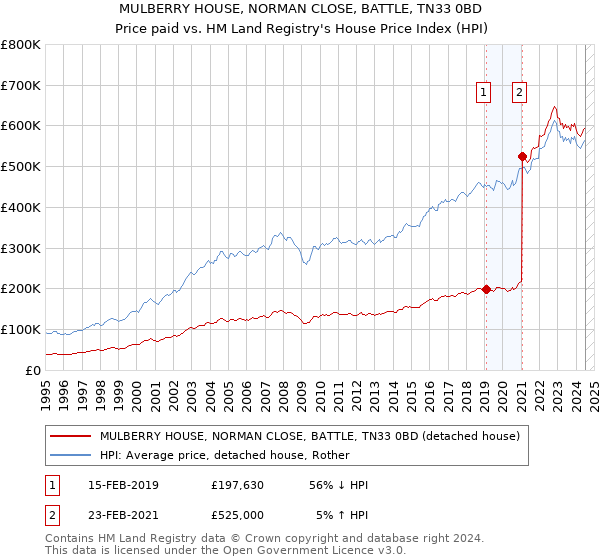 MULBERRY HOUSE, NORMAN CLOSE, BATTLE, TN33 0BD: Price paid vs HM Land Registry's House Price Index