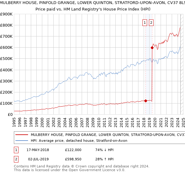 MULBERRY HOUSE, PINFOLD GRANGE, LOWER QUINTON, STRATFORD-UPON-AVON, CV37 8LS: Price paid vs HM Land Registry's House Price Index