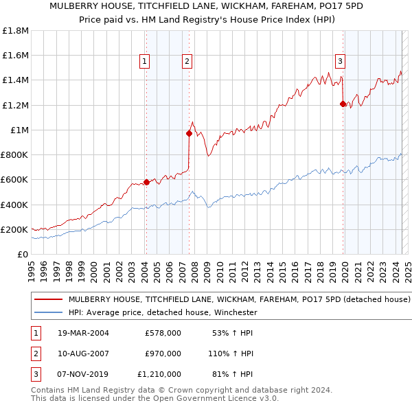 MULBERRY HOUSE, TITCHFIELD LANE, WICKHAM, FAREHAM, PO17 5PD: Price paid vs HM Land Registry's House Price Index