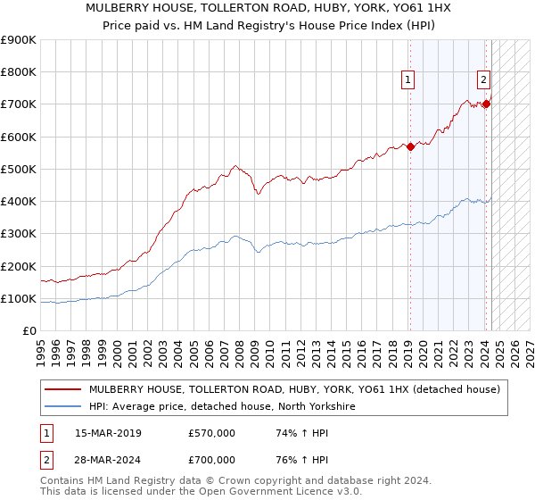 MULBERRY HOUSE, TOLLERTON ROAD, HUBY, YORK, YO61 1HX: Price paid vs HM Land Registry's House Price Index