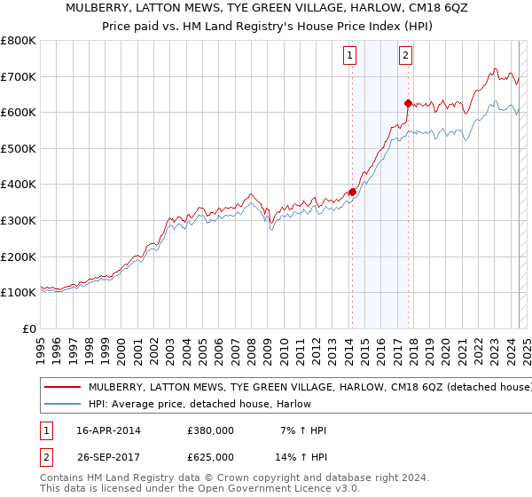 MULBERRY, LATTON MEWS, TYE GREEN VILLAGE, HARLOW, CM18 6QZ: Price paid vs HM Land Registry's House Price Index