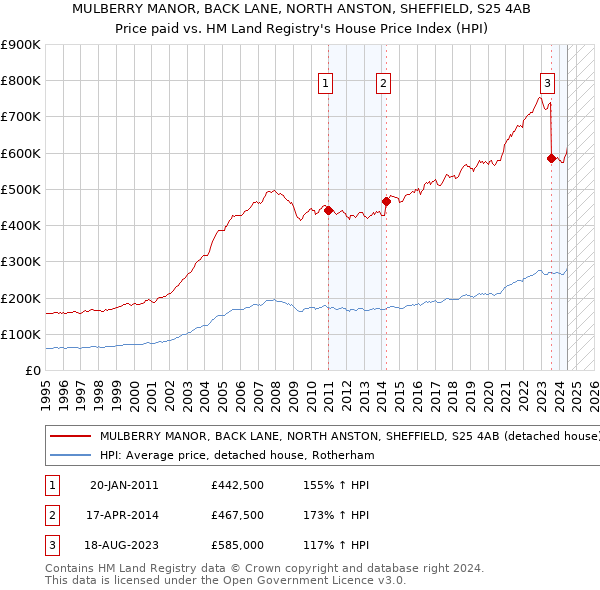 MULBERRY MANOR, BACK LANE, NORTH ANSTON, SHEFFIELD, S25 4AB: Price paid vs HM Land Registry's House Price Index