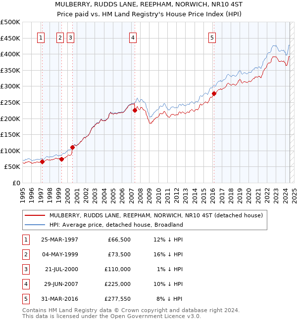 MULBERRY, RUDDS LANE, REEPHAM, NORWICH, NR10 4ST: Price paid vs HM Land Registry's House Price Index