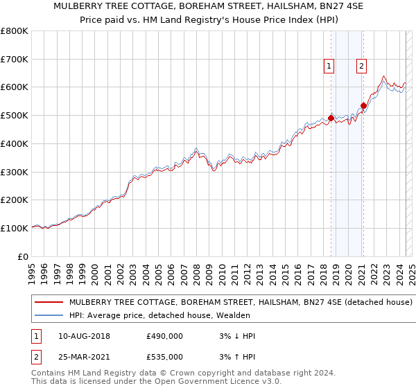 MULBERRY TREE COTTAGE, BOREHAM STREET, HAILSHAM, BN27 4SE: Price paid vs HM Land Registry's House Price Index