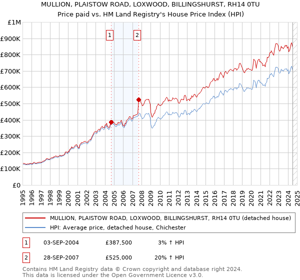 MULLION, PLAISTOW ROAD, LOXWOOD, BILLINGSHURST, RH14 0TU: Price paid vs HM Land Registry's House Price Index