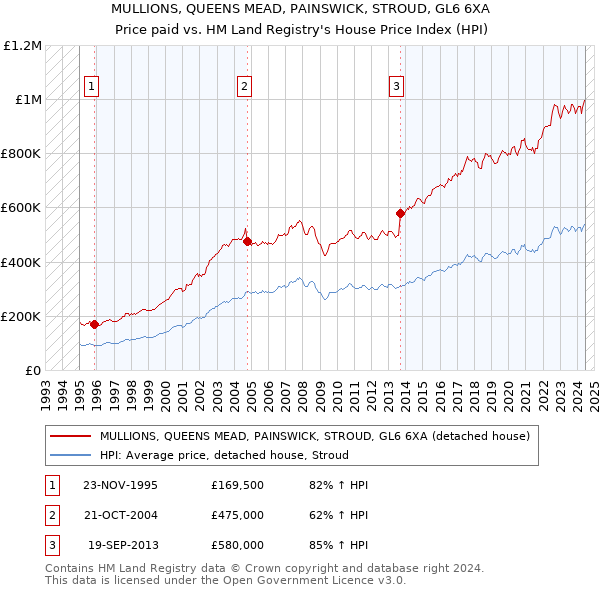 MULLIONS, QUEENS MEAD, PAINSWICK, STROUD, GL6 6XA: Price paid vs HM Land Registry's House Price Index