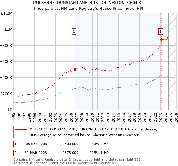 MULSANNE, DUNSTAN LANE, BURTON, NESTON, CH64 8TL: Price paid vs HM Land Registry's House Price Index