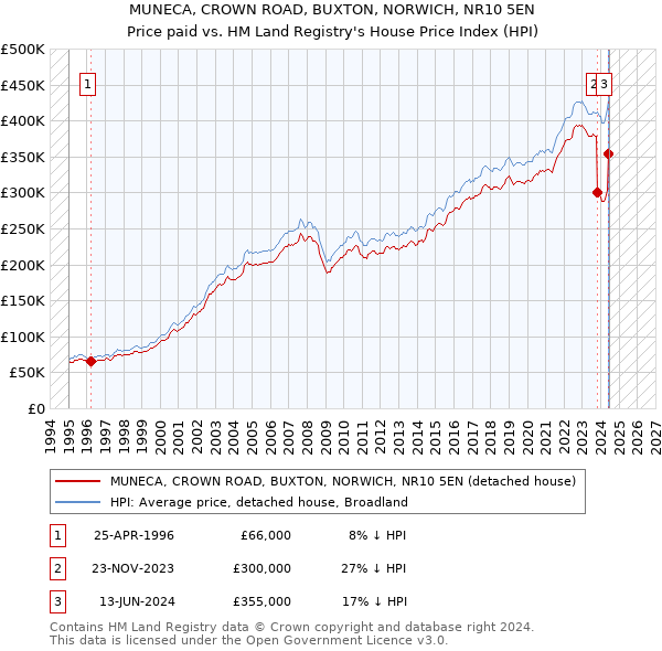 MUNECA, CROWN ROAD, BUXTON, NORWICH, NR10 5EN: Price paid vs HM Land Registry's House Price Index