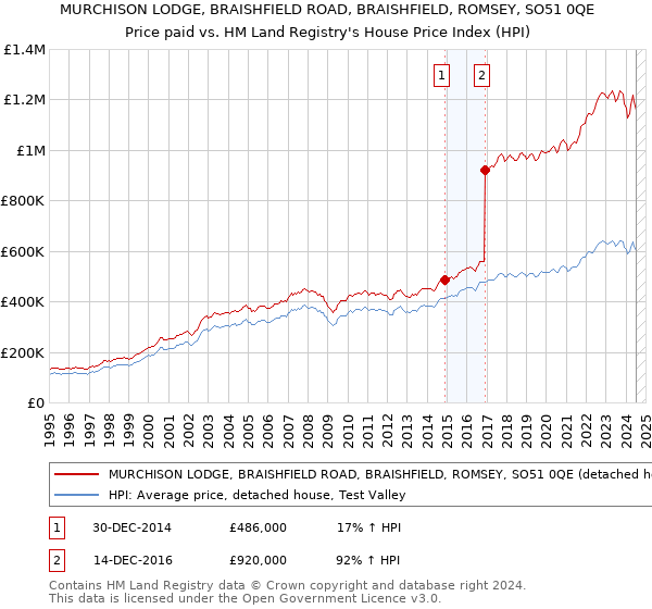 MURCHISON LODGE, BRAISHFIELD ROAD, BRAISHFIELD, ROMSEY, SO51 0QE: Price paid vs HM Land Registry's House Price Index