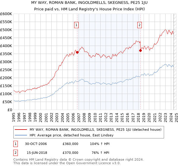 MY WAY, ROMAN BANK, INGOLDMELLS, SKEGNESS, PE25 1JU: Price paid vs HM Land Registry's House Price Index