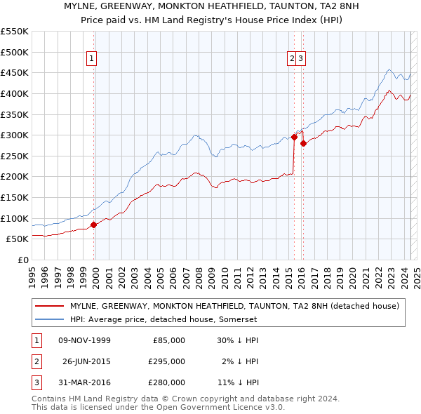 MYLNE, GREENWAY, MONKTON HEATHFIELD, TAUNTON, TA2 8NH: Price paid vs HM Land Registry's House Price Index