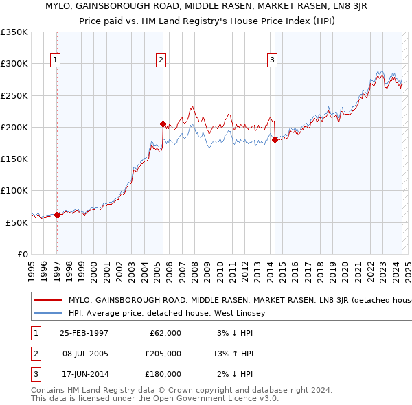 MYLO, GAINSBOROUGH ROAD, MIDDLE RASEN, MARKET RASEN, LN8 3JR: Price paid vs HM Land Registry's House Price Index