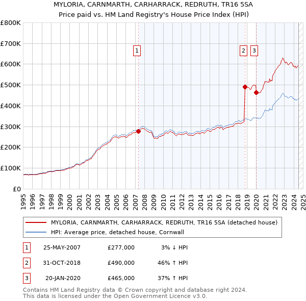 MYLORIA, CARNMARTH, CARHARRACK, REDRUTH, TR16 5SA: Price paid vs HM Land Registry's House Price Index