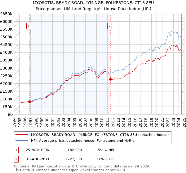 MYOSOTIS, BRADY ROAD, LYMINGE, FOLKESTONE, CT18 8EU: Price paid vs HM Land Registry's House Price Index