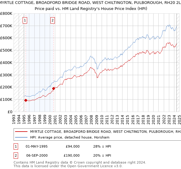 MYRTLE COTTAGE, BROADFORD BRIDGE ROAD, WEST CHILTINGTON, PULBOROUGH, RH20 2LA: Price paid vs HM Land Registry's House Price Index