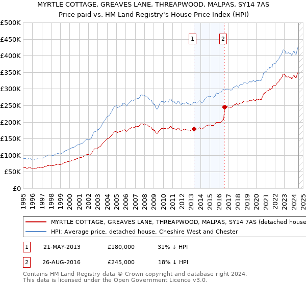 MYRTLE COTTAGE, GREAVES LANE, THREAPWOOD, MALPAS, SY14 7AS: Price paid vs HM Land Registry's House Price Index