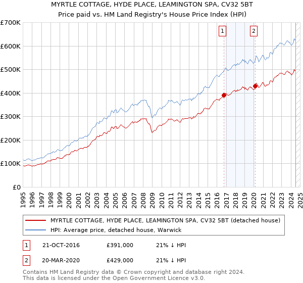 MYRTLE COTTAGE, HYDE PLACE, LEAMINGTON SPA, CV32 5BT: Price paid vs HM Land Registry's House Price Index