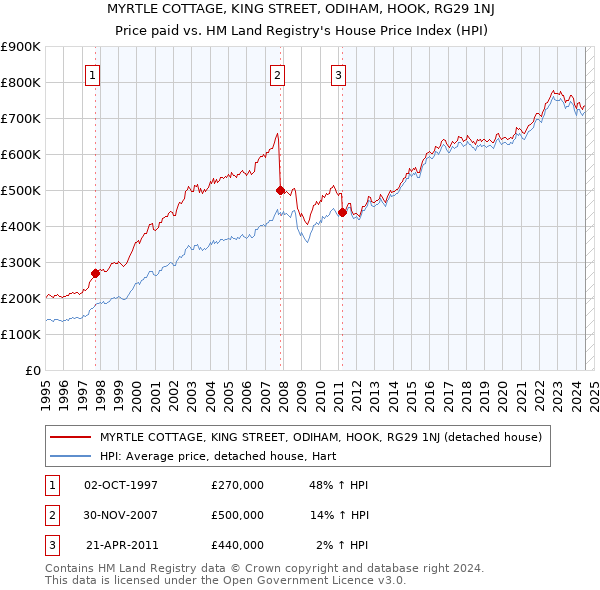 MYRTLE COTTAGE, KING STREET, ODIHAM, HOOK, RG29 1NJ: Price paid vs HM Land Registry's House Price Index