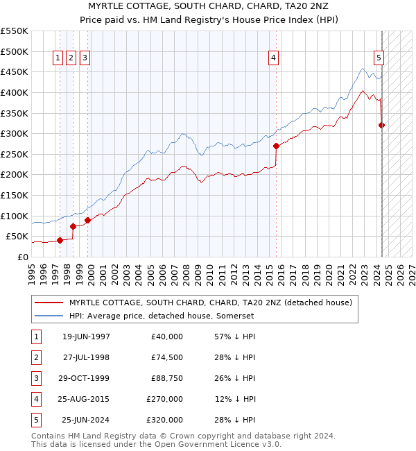 MYRTLE COTTAGE, SOUTH CHARD, CHARD, TA20 2NZ: Price paid vs HM Land Registry's House Price Index