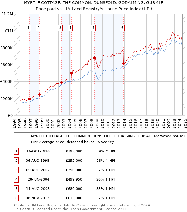 MYRTLE COTTAGE, THE COMMON, DUNSFOLD, GODALMING, GU8 4LE: Price paid vs HM Land Registry's House Price Index