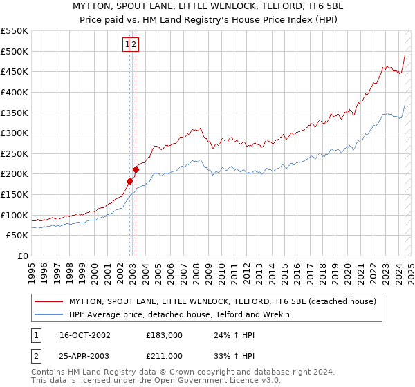 MYTTON, SPOUT LANE, LITTLE WENLOCK, TELFORD, TF6 5BL: Price paid vs HM Land Registry's House Price Index