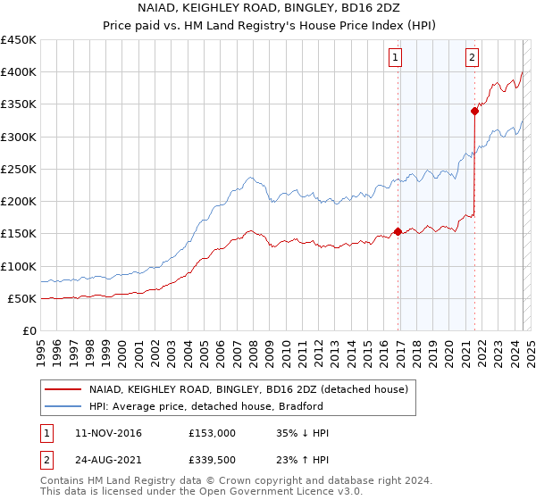 NAIAD, KEIGHLEY ROAD, BINGLEY, BD16 2DZ: Price paid vs HM Land Registry's House Price Index