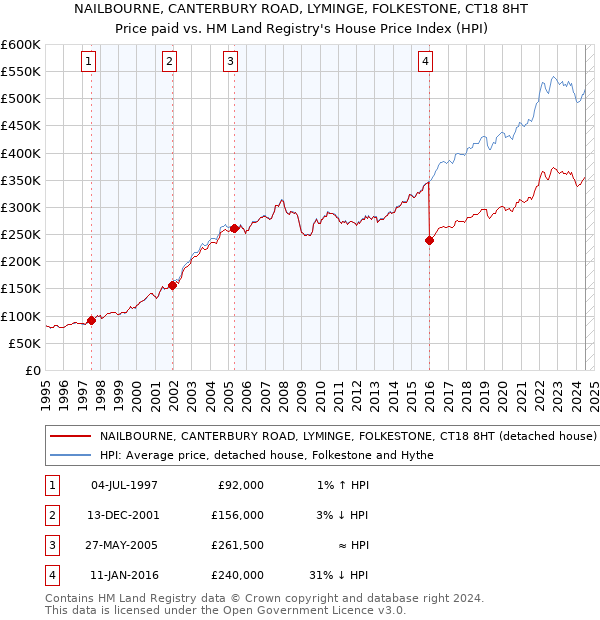 NAILBOURNE, CANTERBURY ROAD, LYMINGE, FOLKESTONE, CT18 8HT: Price paid vs HM Land Registry's House Price Index