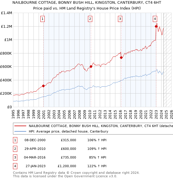 NAILBOURNE COTTAGE, BONNY BUSH HILL, KINGSTON, CANTERBURY, CT4 6HT: Price paid vs HM Land Registry's House Price Index