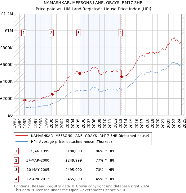 NAMASHKAR, MEESONS LANE, GRAYS, RM17 5HR: Price paid vs HM Land Registry's House Price Index