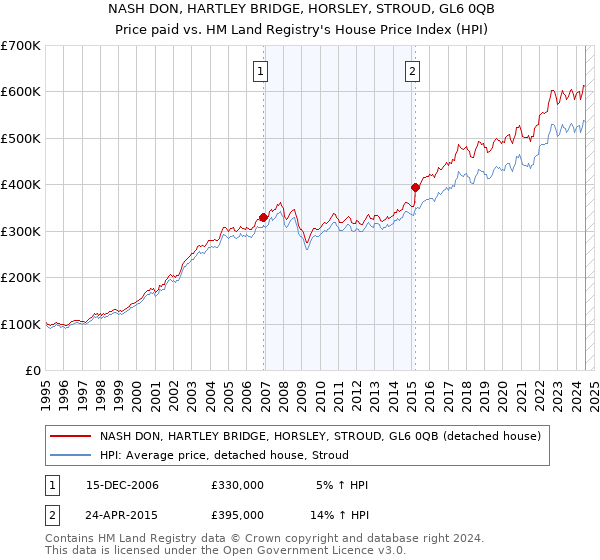 NASH DON, HARTLEY BRIDGE, HORSLEY, STROUD, GL6 0QB: Price paid vs HM Land Registry's House Price Index